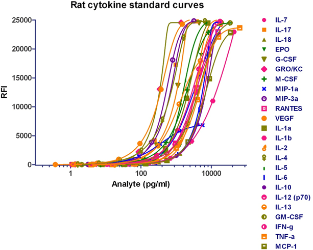 Cytometric bead assays